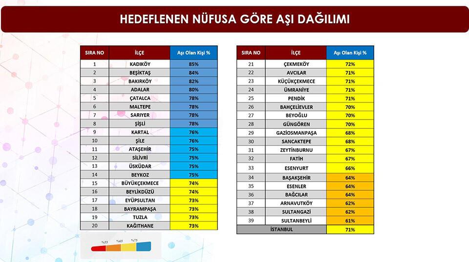 İstanbul’un ilçe ilçe aşılanma oranı